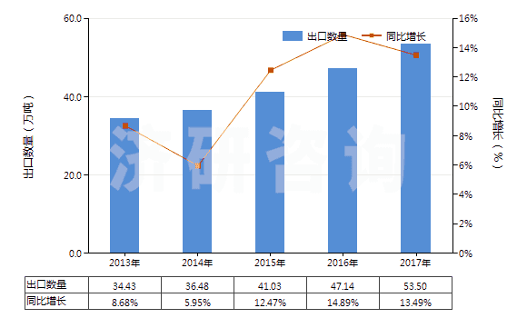 2013-2017年中國(guó)其他乙烯聚合物非泡沫塑料板、片、膜、箔等(HS39201090)出口量及增速統(tǒng)計(jì)